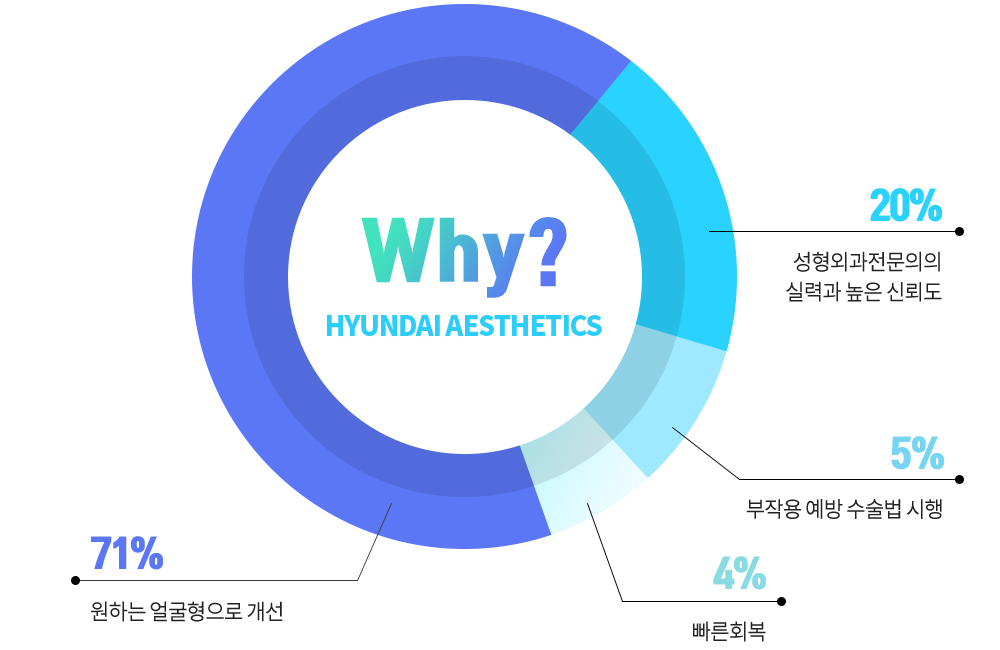 Satisfaction after REAL facial contouring surgery — Why? HYUNDAI AESTHETICS: 71% improvement toward the desired facial shape, 20% expertise and high trust in a board-certified plastic surgeon, 5% surgical methods designed to prevent side effects, 4% fast recovery